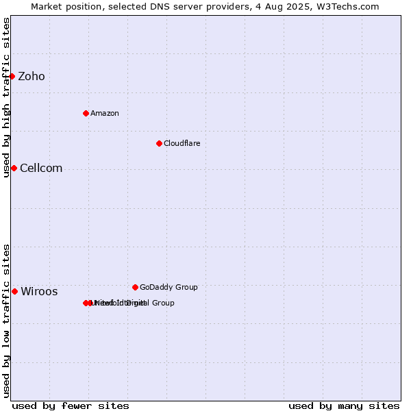 Market position of Wiroos vs. Cellcom vs. Zoho