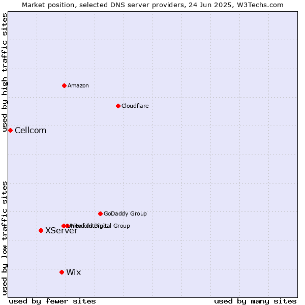 Market position of Wix vs. XServer vs. Cellcom
