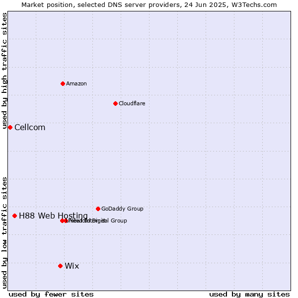 Market position of Wix vs. H88 Web Hosting vs. Cellcom