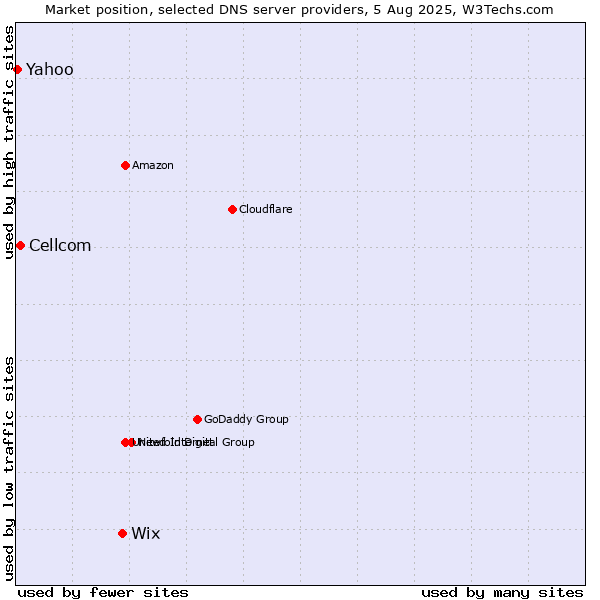 Market position of Wix vs. Cellcom vs. Yahoo