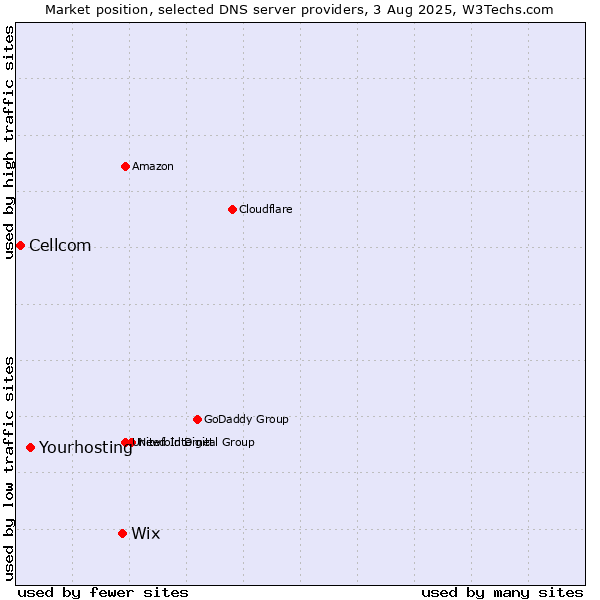 Market position of Wix vs. Yourhosting vs. Cellcom