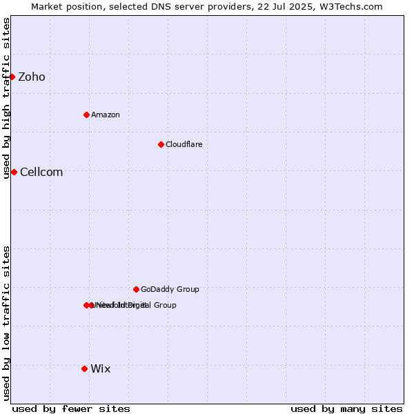 Market position of Wix vs. Cellcom vs. Zoho