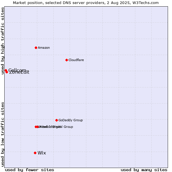 Market position of Wix vs. ZoneEdit vs. Cellcom