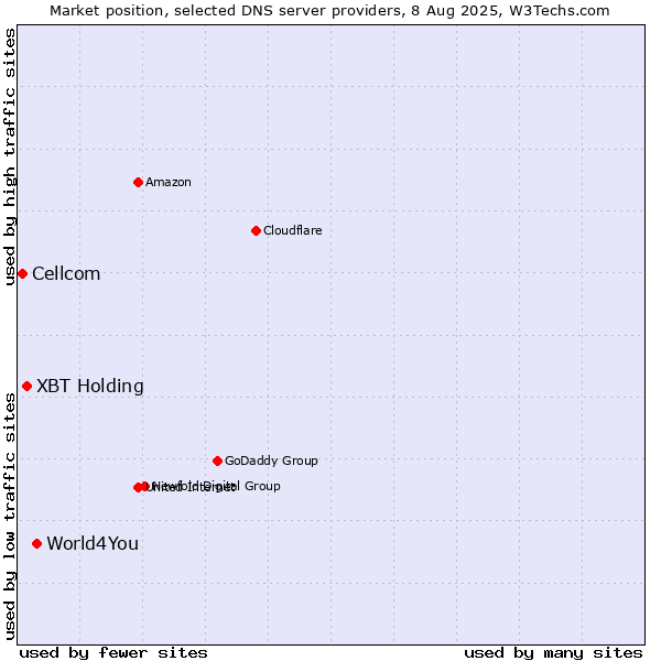 Market position of World4You vs. XBT Holding vs. Cellcom