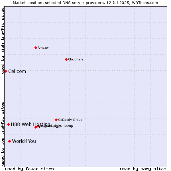 Market position of World4You vs. H88 Web Hosting vs. Cellcom