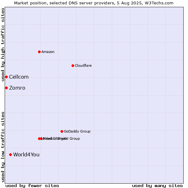 Market position of World4You vs. Zomro vs. Cellcom