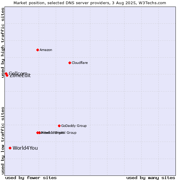Market position of World4You vs. ZoneEdit vs. Cellcom