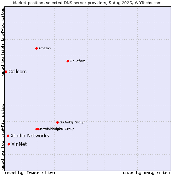 Market position of XinNet vs. Xtudio Networks vs. Cellcom
