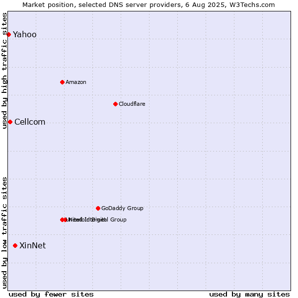 Market position of XinNet vs. Cellcom vs. Yahoo