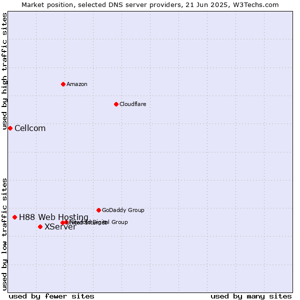 Market position of XServer vs. H88 Web Hosting vs. Cellcom