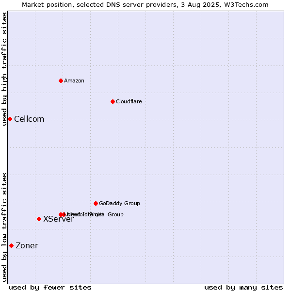 Market position of XServer vs. Zoner vs. Cellcom