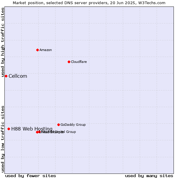 Market position of H88 Web Hosting vs. Cellcom