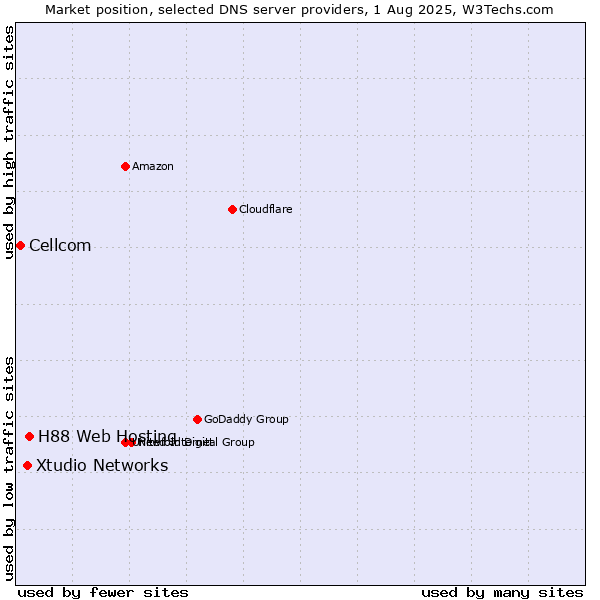 Market position of H88 Web Hosting vs. Xtudio Networks vs. Cellcom
