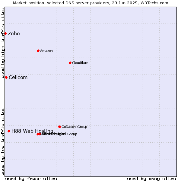 Market position of H88 Web Hosting vs. Cellcom vs. Zoho