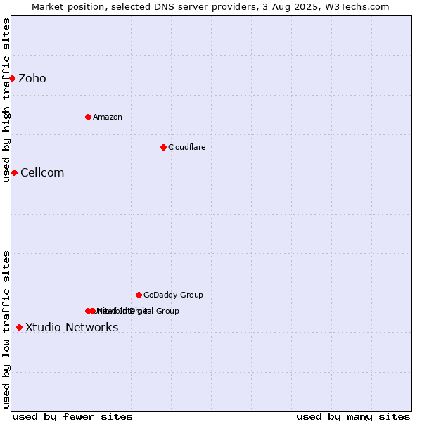 Market position of Xtudio Networks vs. Cellcom vs. Zoho