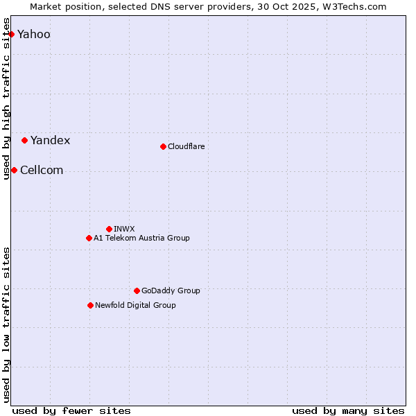 Market position of Yandex vs. Cellcom vs. Yahoo