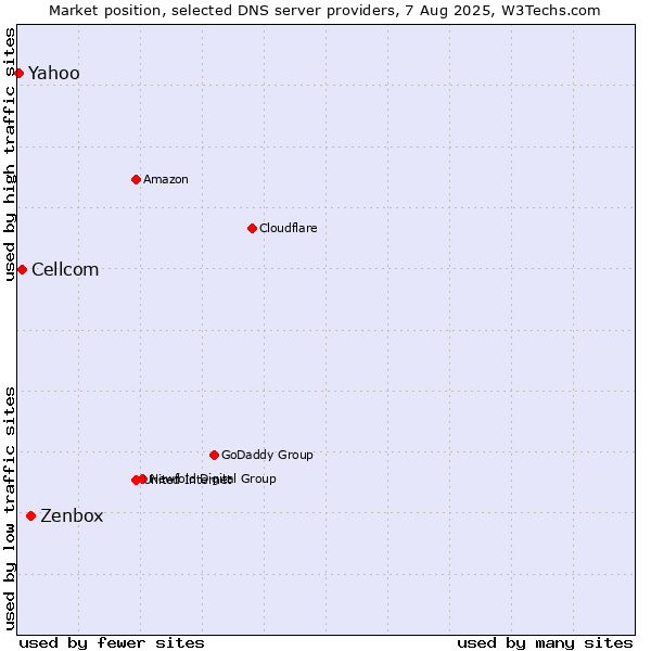 Market position of Zenbox vs. Cellcom vs. Yahoo