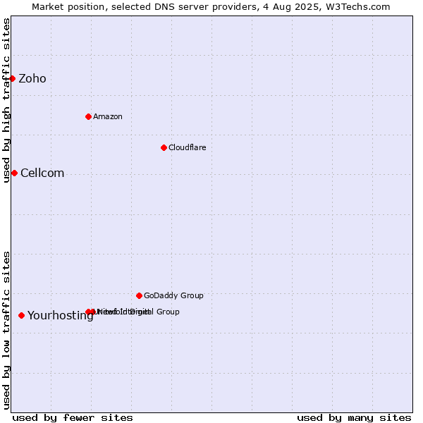 Market position of Yourhosting vs. Cellcom vs. Zoho