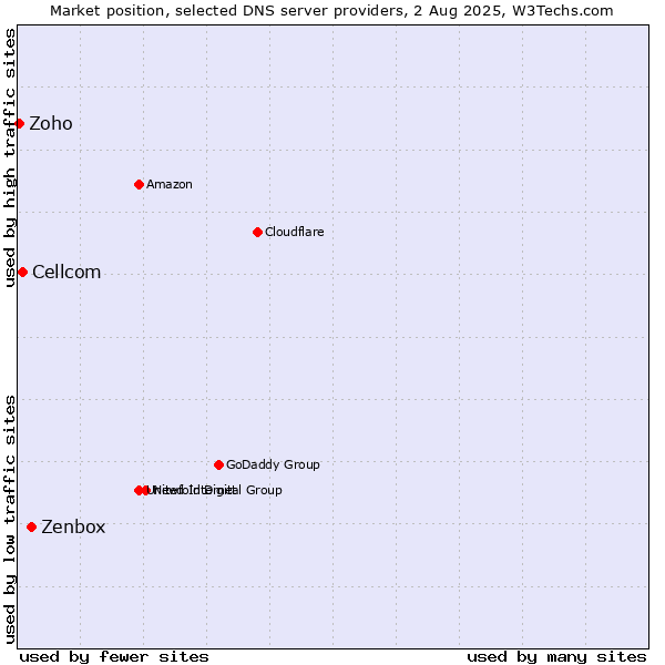 Market position of Zenbox vs. Cellcom vs. Zoho
