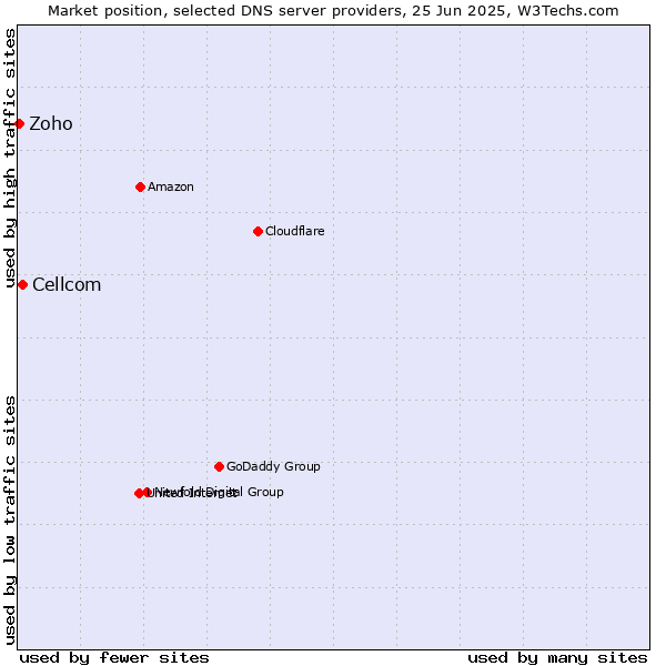 Market position of Cellcom vs. Zoho