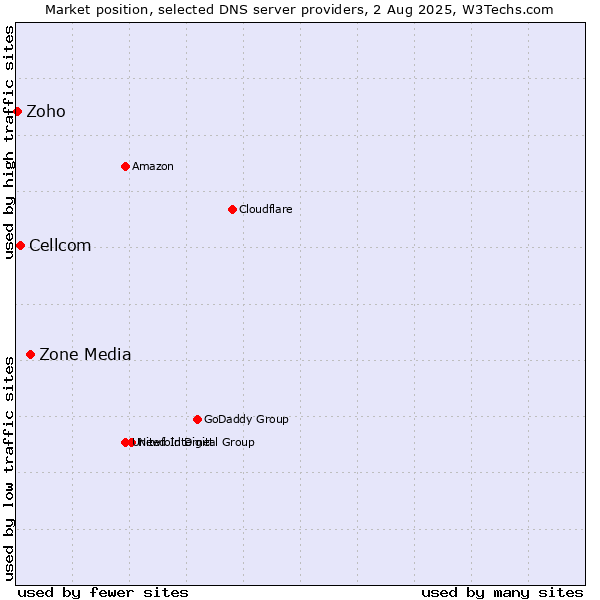 Market position of Zone Media vs. Cellcom vs. Zoho