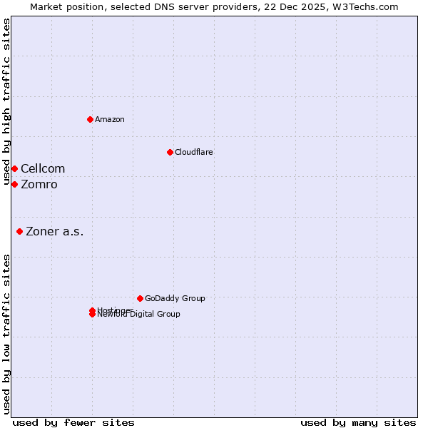 Market position of Zoner a.s. vs. Zomro vs. Cellcom
