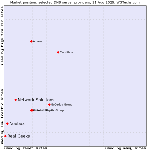Market position of Network Solutions vs. Neubox vs. Real Geeks