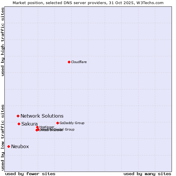 Market position of Sakura vs. Network Solutions vs. Neubox