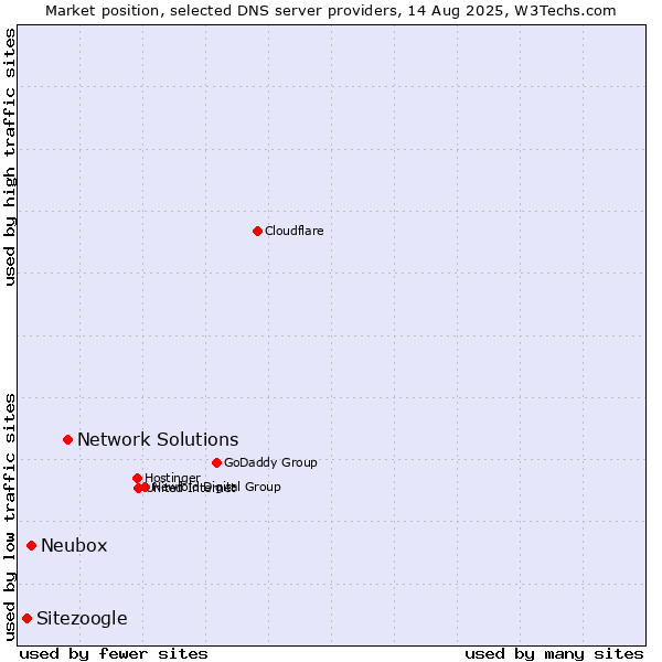 Market position of Network Solutions vs. Neubox vs. Sitezoogle