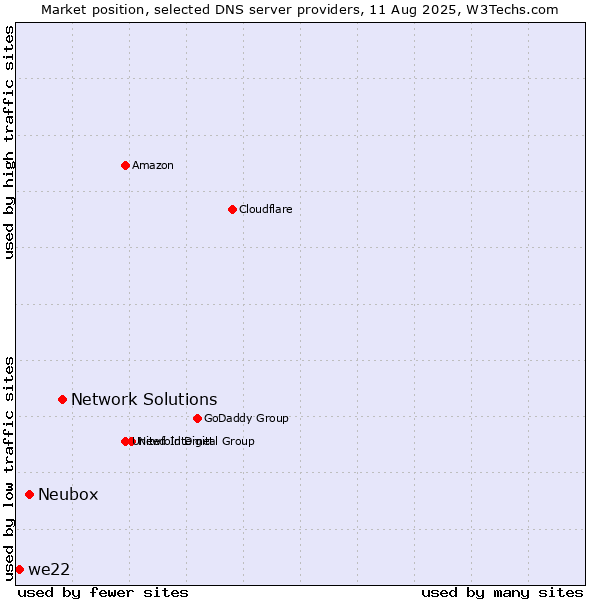 Market position of Network Solutions vs. Neubox vs. we22