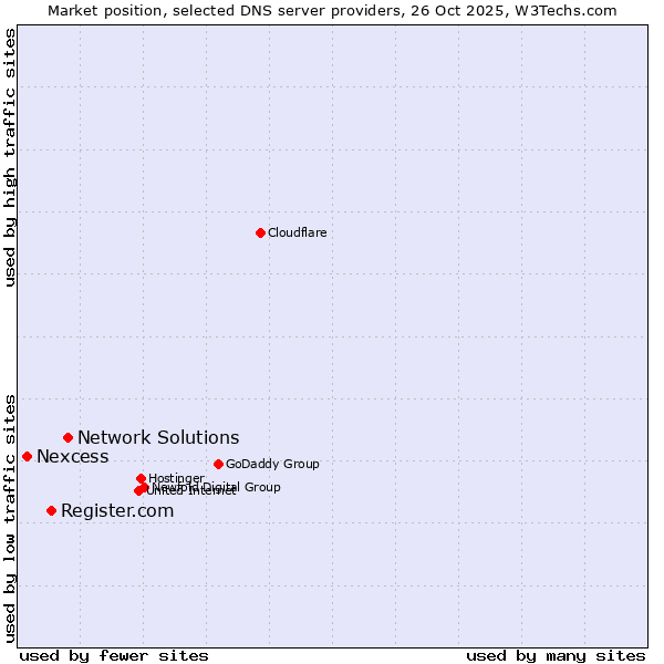 Market position of Network Solutions vs. Register.com vs. Nexcess