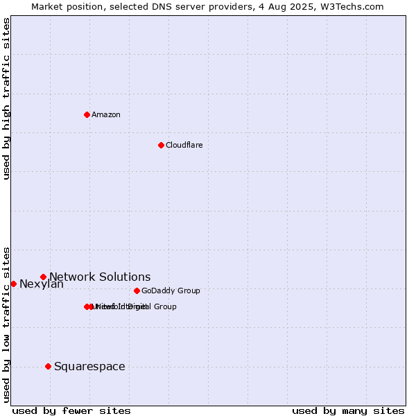 Market position of Squarespace vs. Network Solutions vs. Nexylan