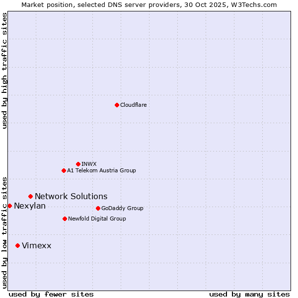 Market position of Network Solutions vs. Vimexx vs. Nexylan