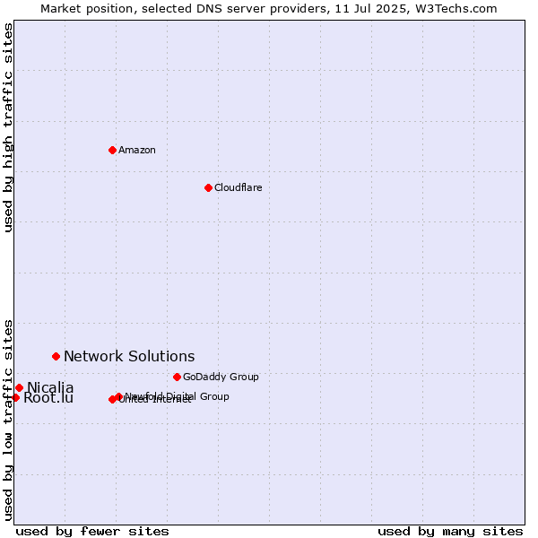 Market position of Network Solutions vs. Nicalia vs. Root.lu