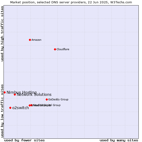 Market position of Network Solutions vs. o2switch vs. Nimbus Hosting