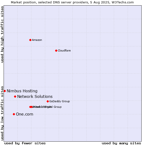 Market position of Network Solutions vs. One.com vs. Nimbus Hosting