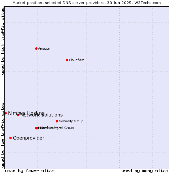 Market position of Network Solutions vs. Openprovider vs. Nimbus Hosting
