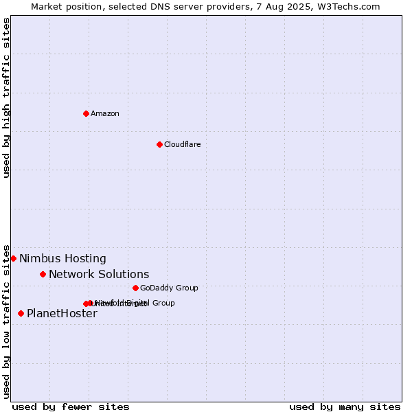 Market position of Network Solutions vs. PlanetHoster vs. Nimbus Hosting