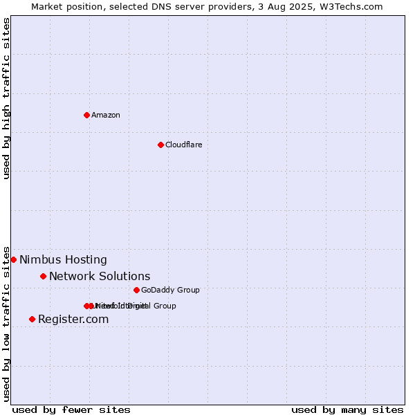 Market position of Network Solutions vs. Register.com vs. Nimbus Hosting