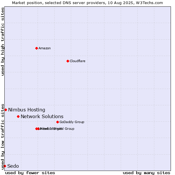 Market position of Network Solutions vs. Nimbus Hosting vs. Sedo