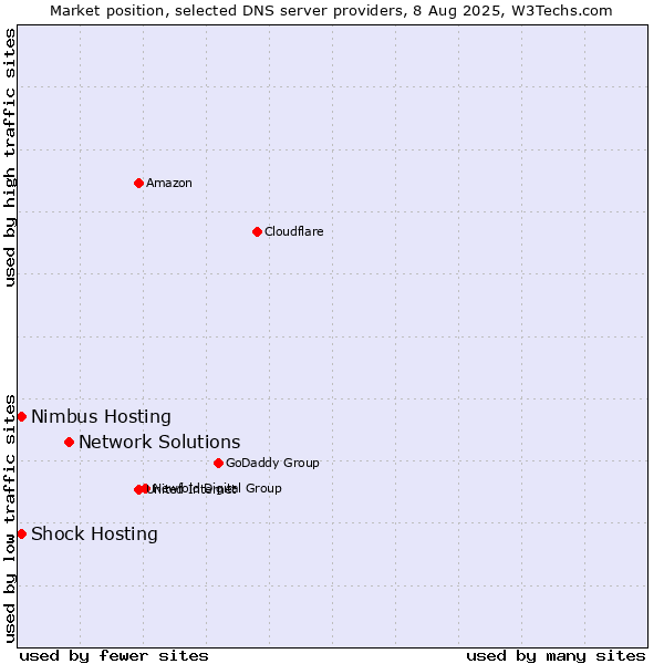 Market position of Network Solutions vs. Shock Hosting vs. Nimbus Hosting
