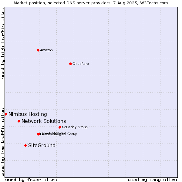 Market position of SiteGround vs. Network Solutions vs. Nimbus Hosting