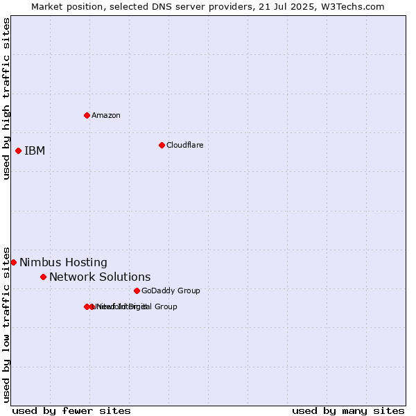 Market position of Network Solutions vs. IBM vs. Nimbus Hosting