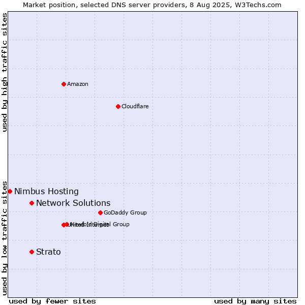 Market position of Strato vs. Network Solutions vs. Nimbus Hosting