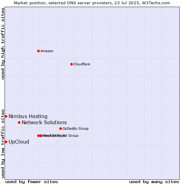 Market position of Network Solutions vs. UpCloud vs. Nimbus Hosting