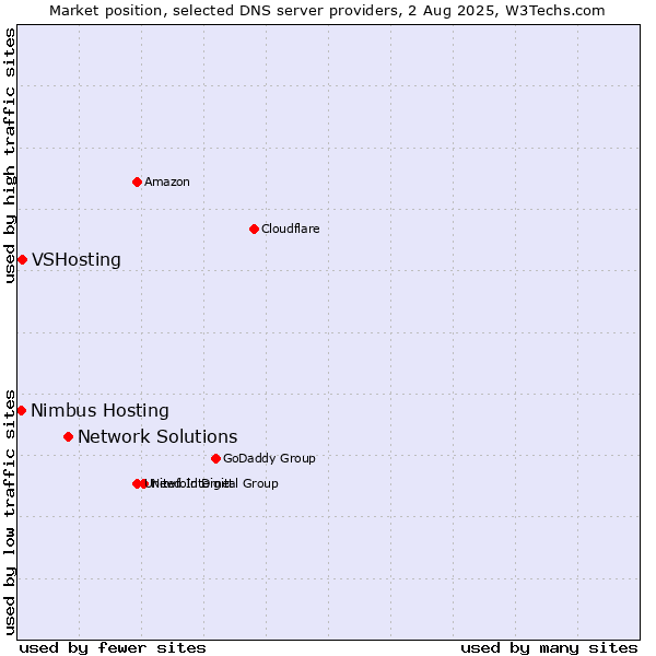 Market position of Network Solutions vs. VSHosting vs. Nimbus Hosting