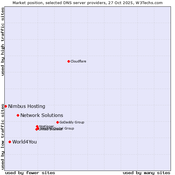 Market position of Network Solutions vs. World4You vs. Nimbus Hosting