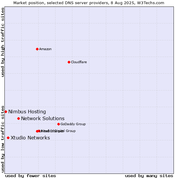 Market position of Network Solutions vs. Xtudio Networks vs. Nimbus Hosting