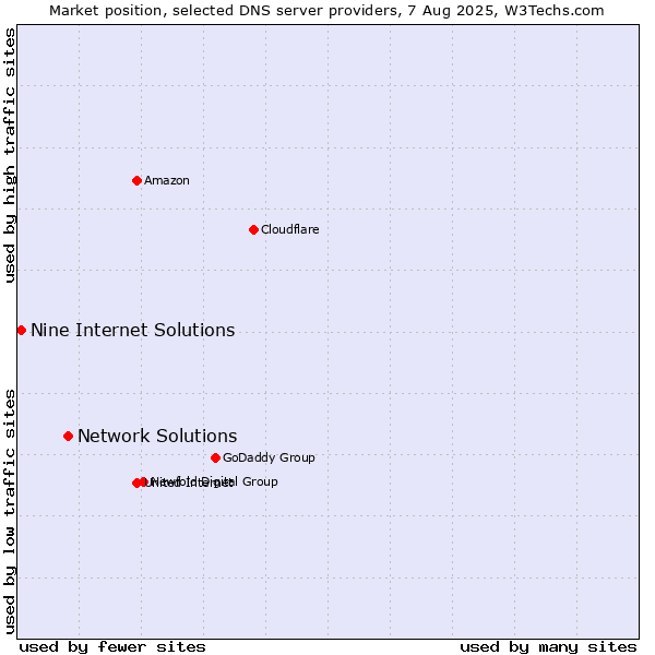 Market position of Network Solutions vs. Nine Internet Solutions