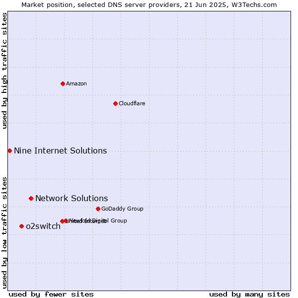 Market position of Network Solutions vs. o2switch vs. Nine Internet Solutions